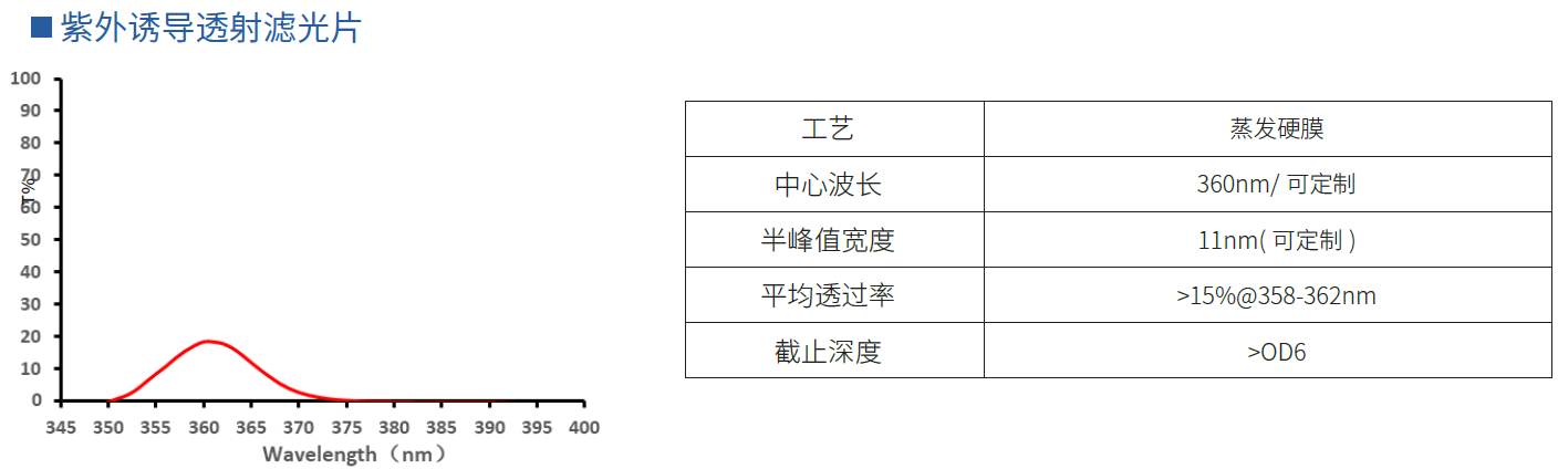 紫外诱导透射滤光片